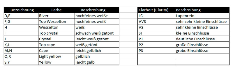 Diamant Qualität und Klarheit